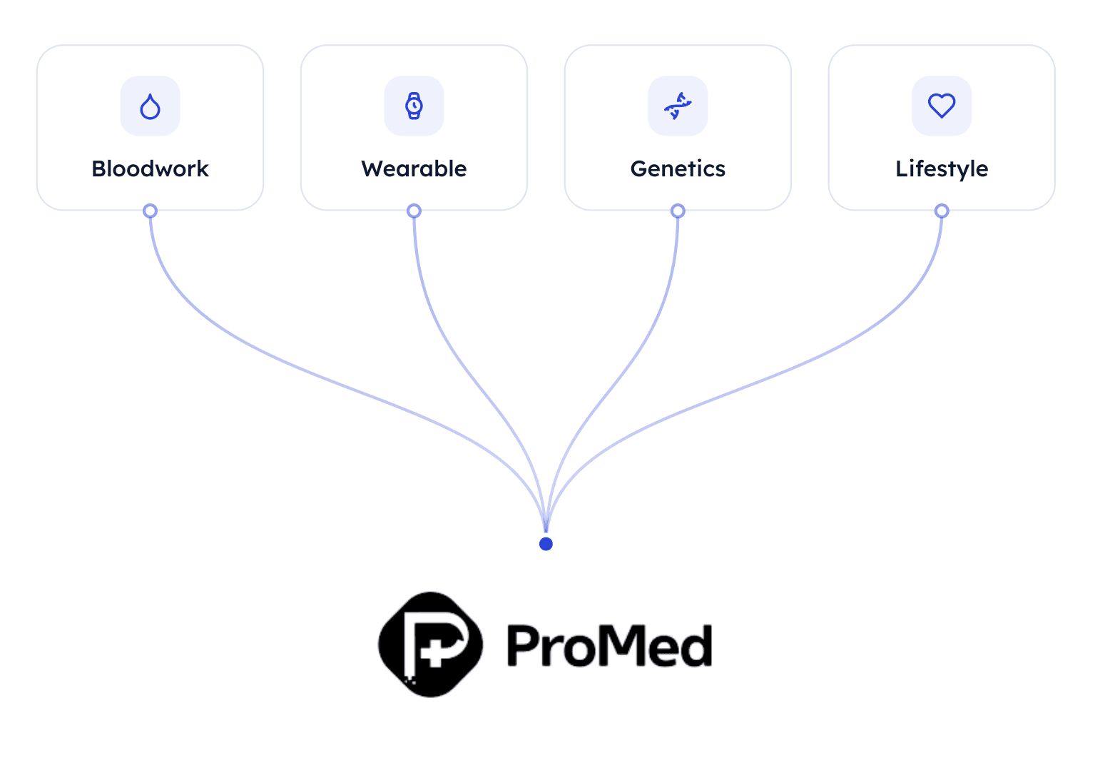 Bloodwork, wearable, genetics and lifestyle data flow together into ProMed